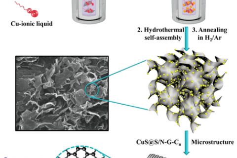 advanced materials interfaces:小尺寸cus/n,s共掺杂石墨烯复合材料用作高性能锂离子电池负极