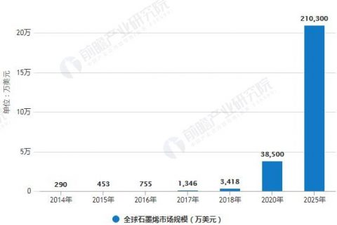 2018年全球石墨烯行业市场分析：应用领域广泛，各国政策推动产业化发展