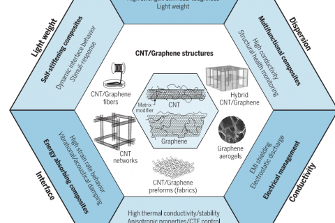 science：石墨烯复合材料路在何方？
